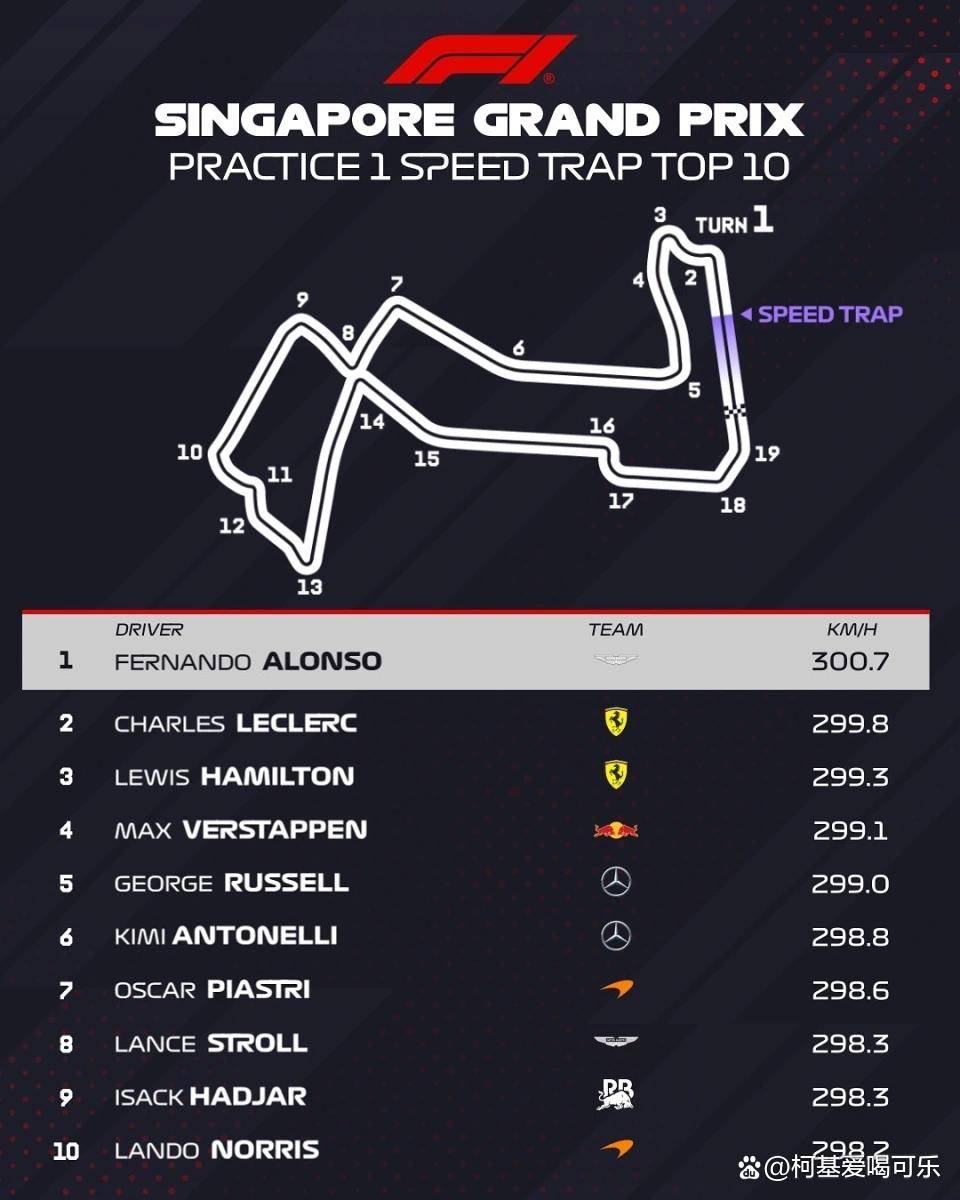 梅赛德斯绝杀哈斯车队,阿隆索惊艳四座 梅赛德斯绝杀哈斯车队,阿隆索惊艳四座